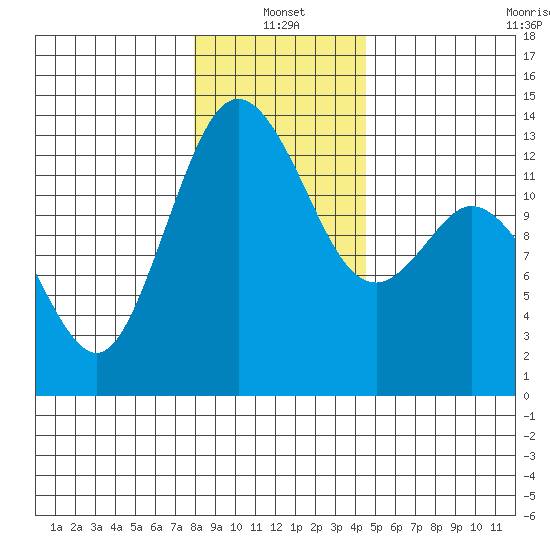 Drayton Passage tide chart for Tuesday, January 2, 2024