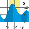 Drayton Passage tide chart for Tuesday, January 2, 2024