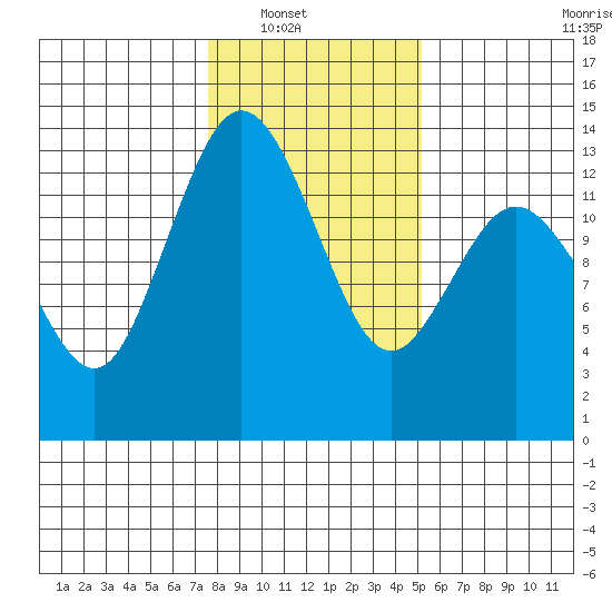 Drayton Passage tide chart for Wednesday, January 31, 2024
