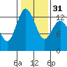 Drayton Passage tide chart for Wednesday, January 31, 2024