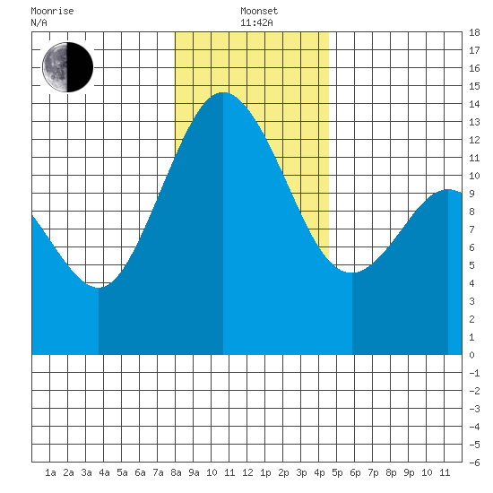 Drayton Passage tide chart for Wednesday, January 3, 2024