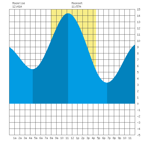 Drayton Passage tide chart for Thursday, January 4, 2024