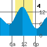 Drayton Passage tide chart for Thursday, January 4, 2024