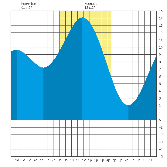 Drayton Passage tide chart for Friday, January 5, 2024