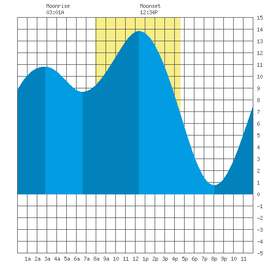 Drayton Passage tide chart for Saturday, January 6, 2024