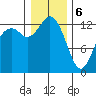 Drayton Passage tide chart for Saturday, January 6, 2024