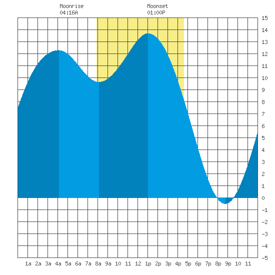 Drayton Passage tide chart for Sunday, January 7, 2024