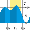 Drayton Passage tide chart for Sunday, January 7, 2024