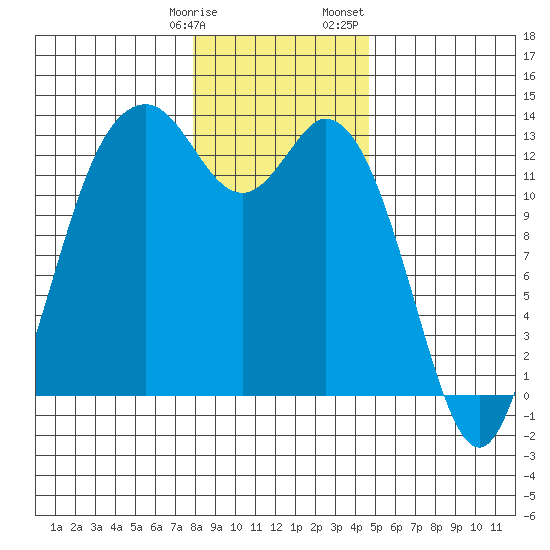 Drayton Passage tide chart for Tuesday, January 9, 2024