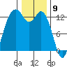 Drayton Passage tide chart for Tuesday, January 9, 2024