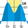 Drayton Passage tide chart for Saturday, February 10, 2024