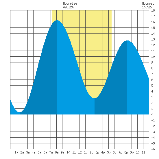 Drayton Passage tide chart for Tuesday, February 13, 2024