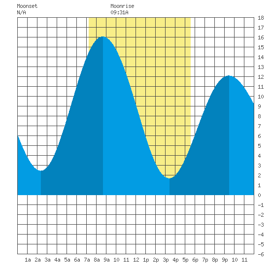 Drayton Passage tide chart for Wednesday, February 14, 2024