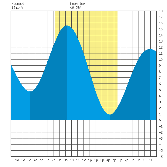 Drayton Passage tide chart for Thursday, February 15, 2024