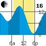 Drayton Passage tide chart for Friday, February 16, 2024