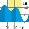 Drayton Passage tide chart for Monday, February 19, 2024