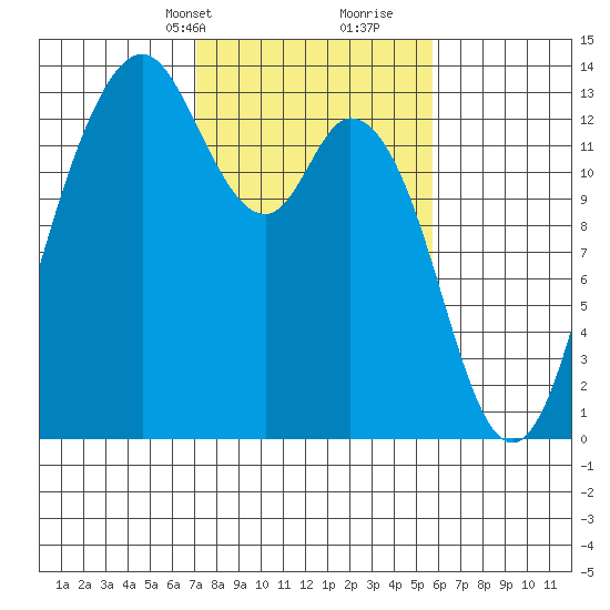 Drayton Passage tide chart for Tuesday, February 20, 2024