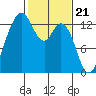 Drayton Passage tide chart for Wednesday, February 21, 2024