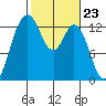 Drayton Passage tide chart for Friday, February 23, 2024