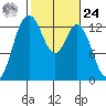 Drayton Passage tide chart for Saturday, February 24, 2024