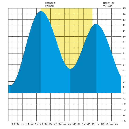 Drayton Passage tide chart for Monday, February 26, 2024