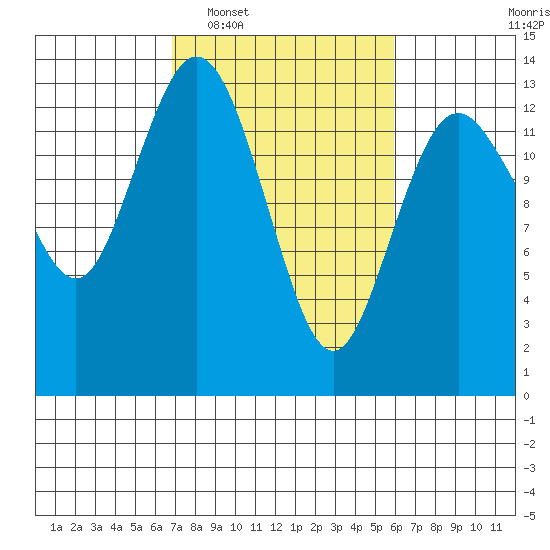 Drayton Passage tide chart for Thursday, February 29, 2024