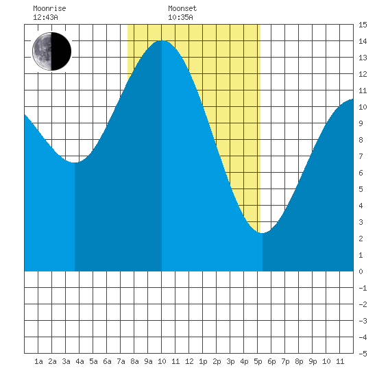 Drayton Passage tide chart for Friday, February 2, 2024