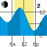 Drayton Passage tide chart for Friday, February 2, 2024