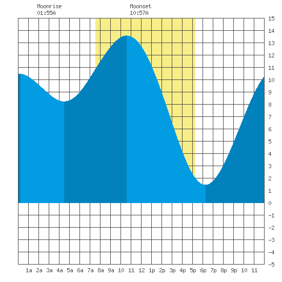 Drayton Passage tide chart for Saturday, February 3, 2024