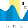 Drayton Passage tide chart for Saturday, February 3, 2024