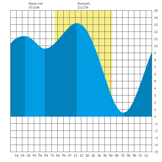 Drayton Passage tide chart for Sunday, February 4, 2024