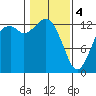 Drayton Passage tide chart for Sunday, February 4, 2024