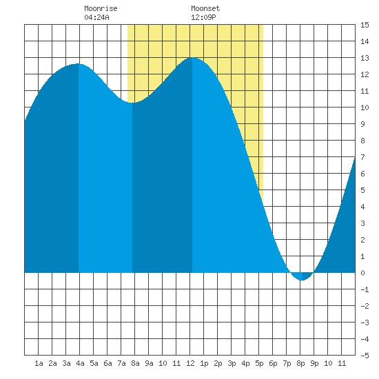 Drayton Passage tide chart for Monday, February 5, 2024