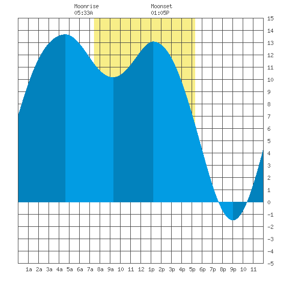 Drayton Passage tide chart for Tuesday, February 6, 2024