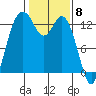 Drayton Passage tide chart for Thursday, February 8, 2024