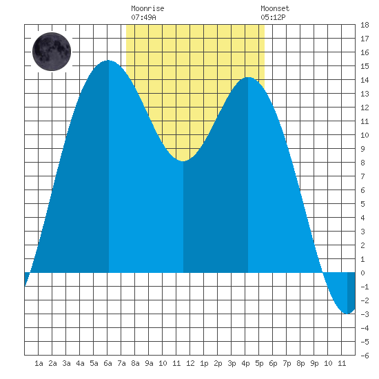 Drayton Passage tide chart for Friday, February 9, 2024