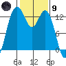 Drayton Passage tide chart for Friday, February 9, 2024