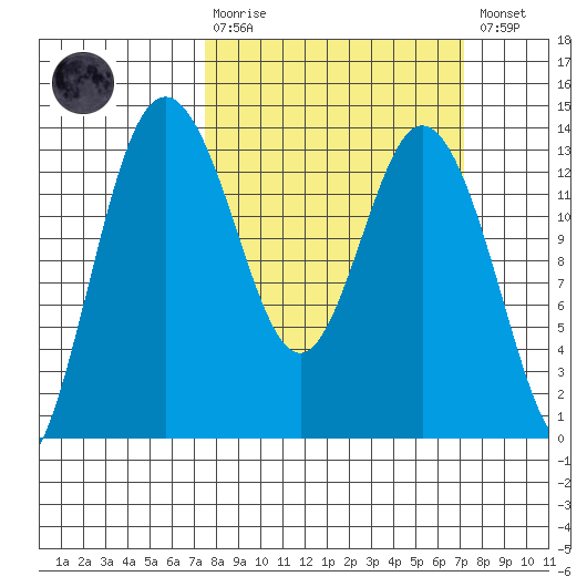 Drayton Passage tide chart for Sunday, March 10, 2024