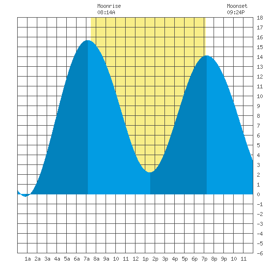 Drayton Passage tide chart for Monday, March 11, 2024