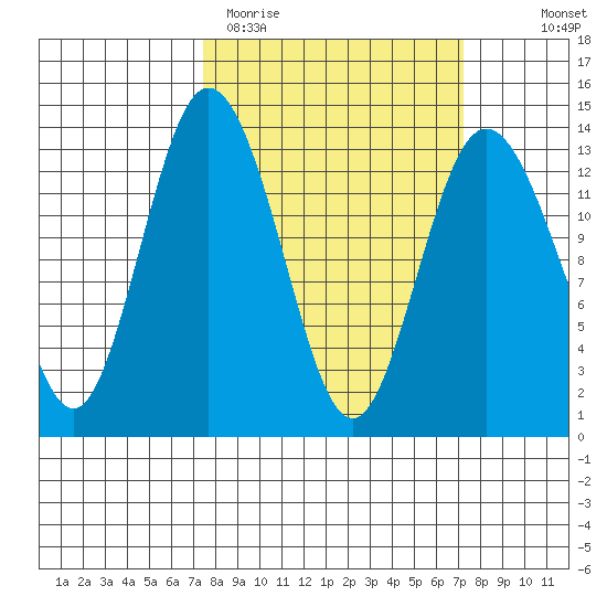 Drayton Passage tide chart for Tuesday, March 12, 2024