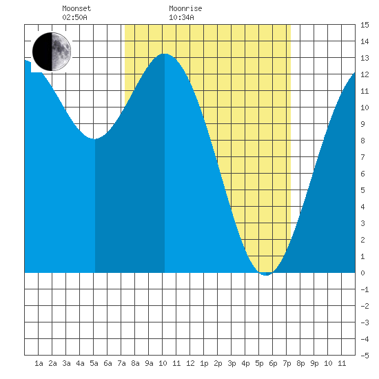 Drayton Passage tide chart for Saturday, March 16, 2024
