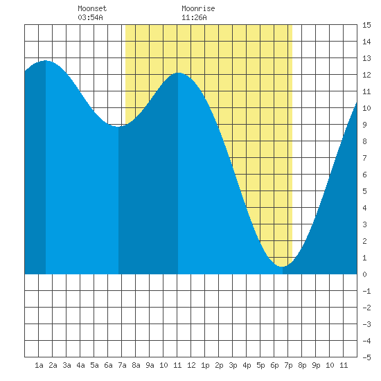 Drayton Passage tide chart for Sunday, March 17, 2024