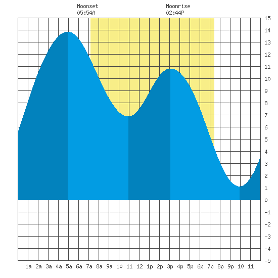 Drayton Passage tide chart for Wednesday, March 20, 2024
