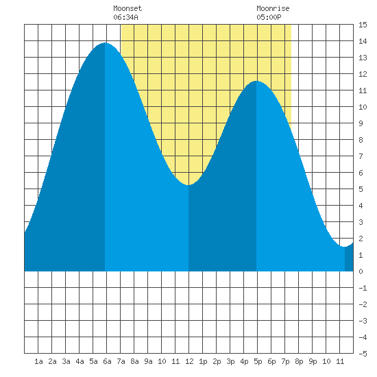 Drayton Passage tide chart for Friday, March 22, 2024