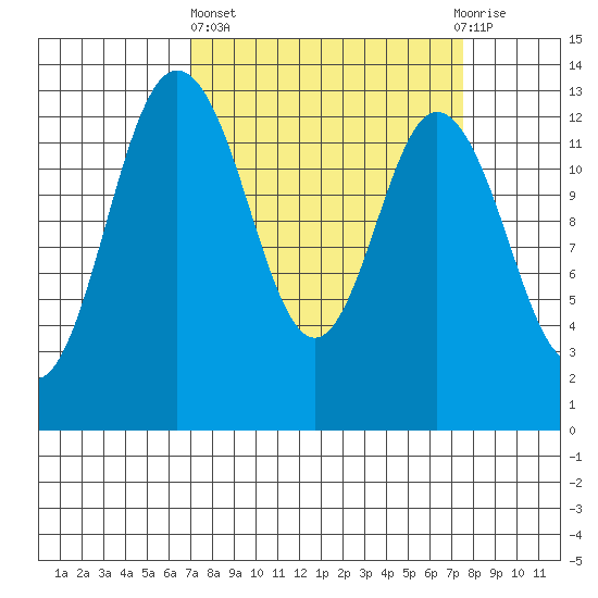 Drayton Passage tide chart for Sunday, March 24, 2024