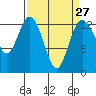 Drayton Passage tide chart for Wednesday, March 27, 2024