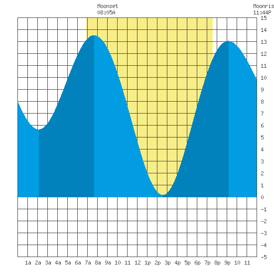 Drayton Passage tide chart for Thursday, March 28, 2024
