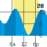 Drayton Passage tide chart for Thursday, March 28, 2024