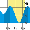Drayton Passage tide chart for Friday, March 29, 2024