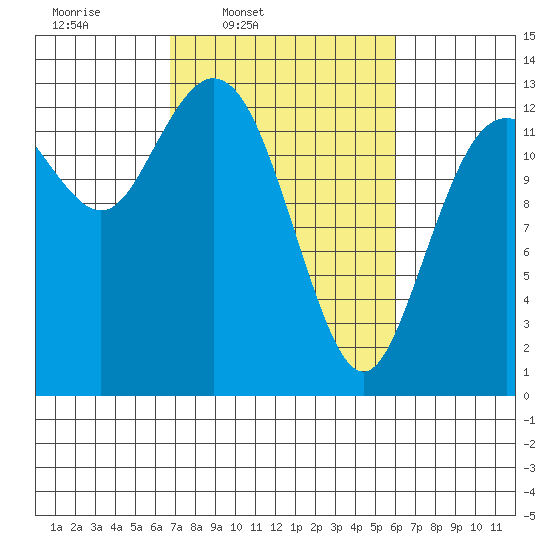 Drayton Passage tide chart for Saturday, March 2, 2024